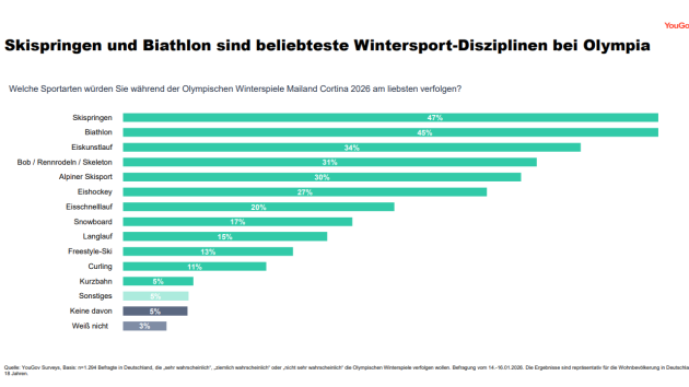 Olympia weckt Interesse an Ausrüstung, aber Markt für Wintersportartikel ist rückläufig - Quelle: YouGov